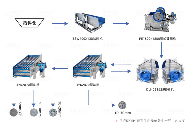 日產50000噸大型碎石機生產線