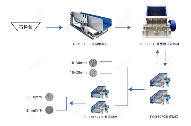 時產500噸石料生產線設備配置