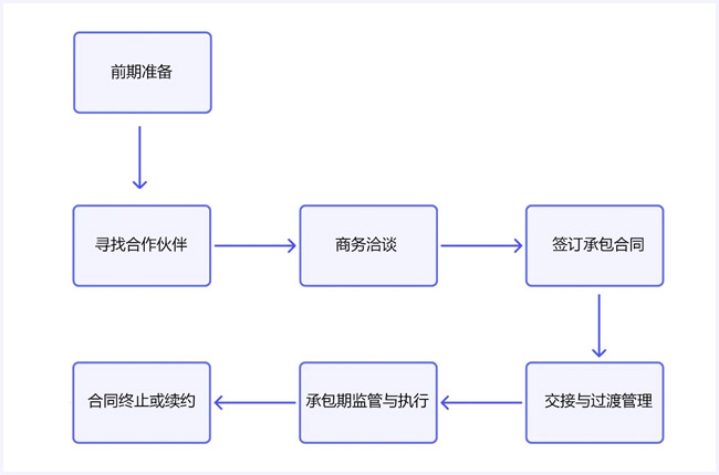 石料廠對外承包的幾個步驟 石料廠對外承包的幾個步驟