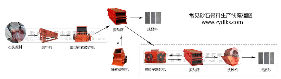 砂石生產線設備配置