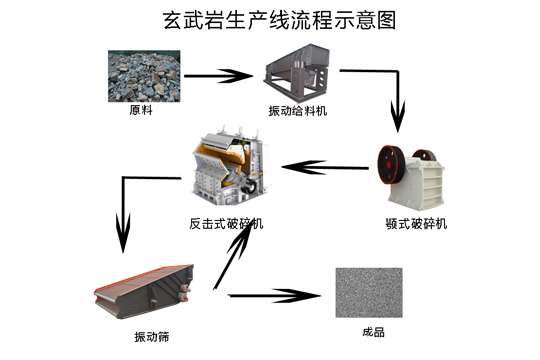 時(shí)產(chǎn)600噸玄武巖生產(chǎn)線流程圖