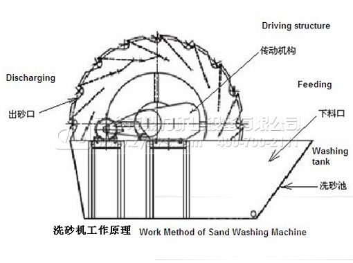 葉輪式洗砂機設(shè)備