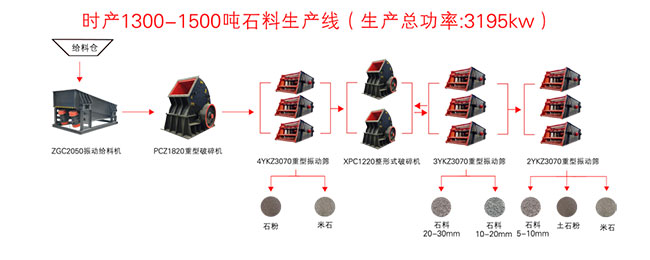 時產(chǎn)1500噸的錘破石灰石生產(chǎn)線流程圖 時產(chǎn)1500噸的錘破石灰石生產(chǎn)線流程圖